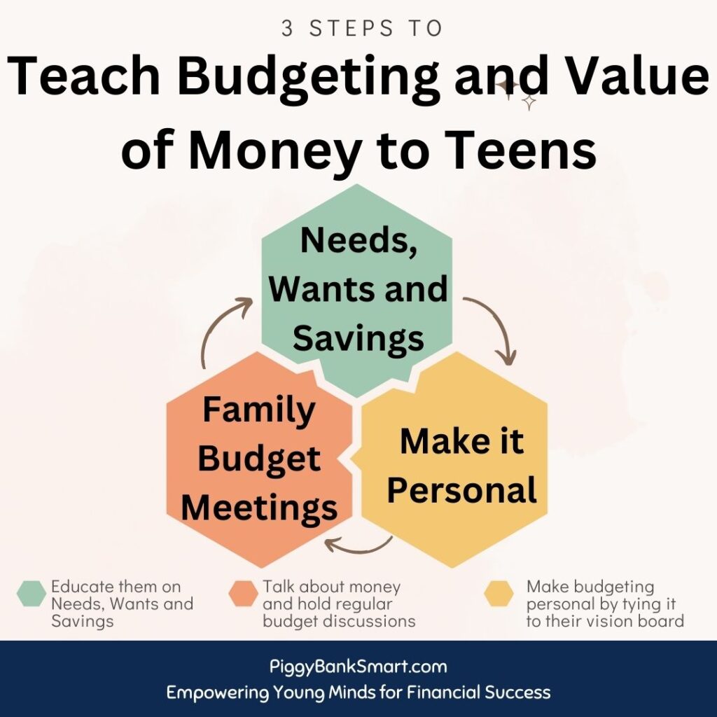 Image describing 3 step process to teach budgeting and value of money to teens. Step 1 is educating them on needs and wants; Step 2 is having regular family budget meetings and step 3 is making it personal. 